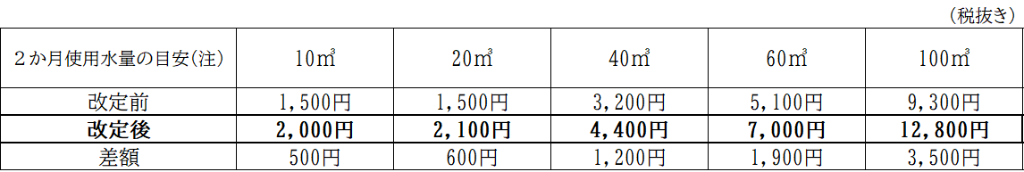 使用水量目安