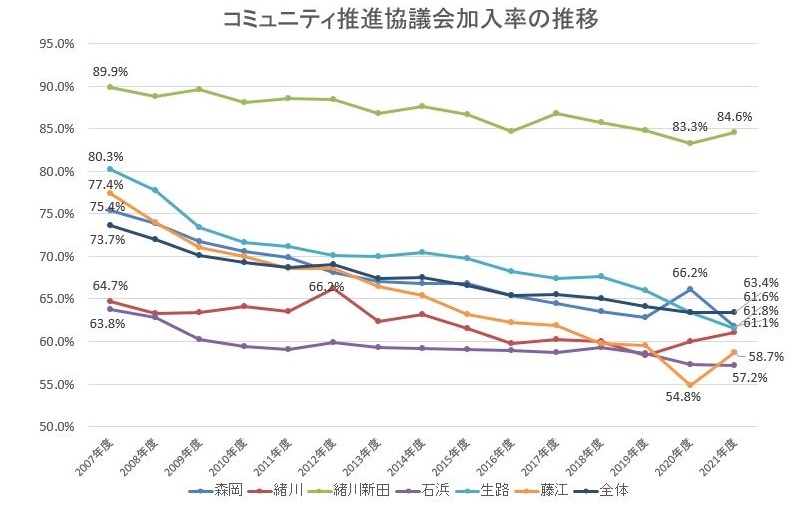 コミュニティ加入率の推移