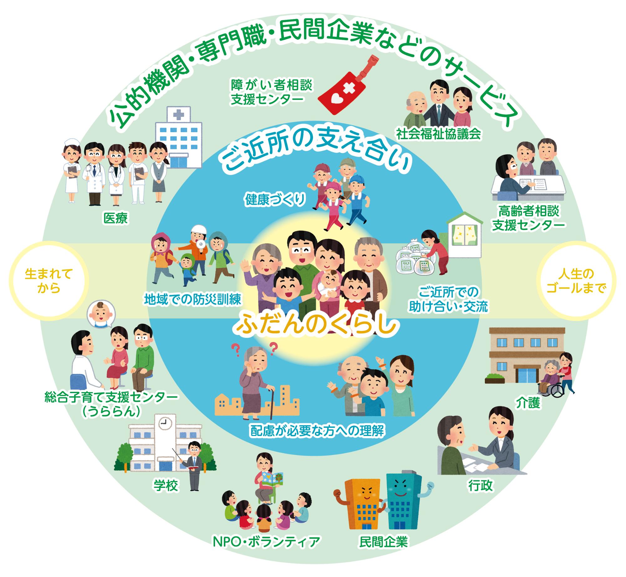 地域 包括 ケア システム について 正しい の は どれ か