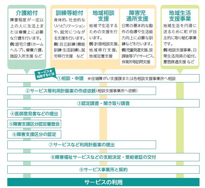 サービスの利用の流れ