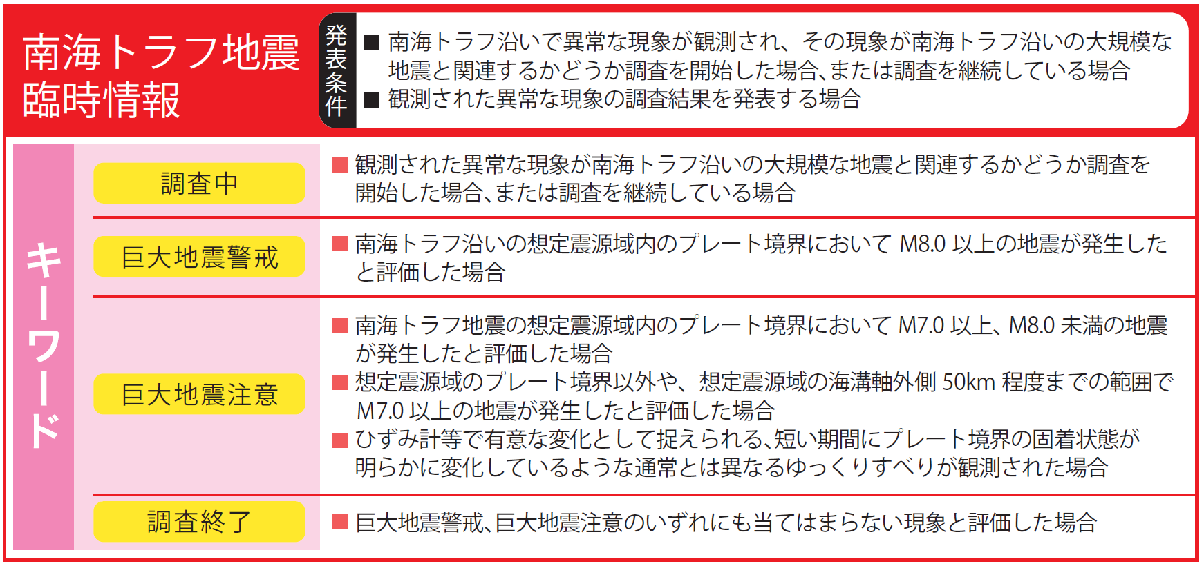 南海トラフ地震臨時情報に付される4つのキーワード