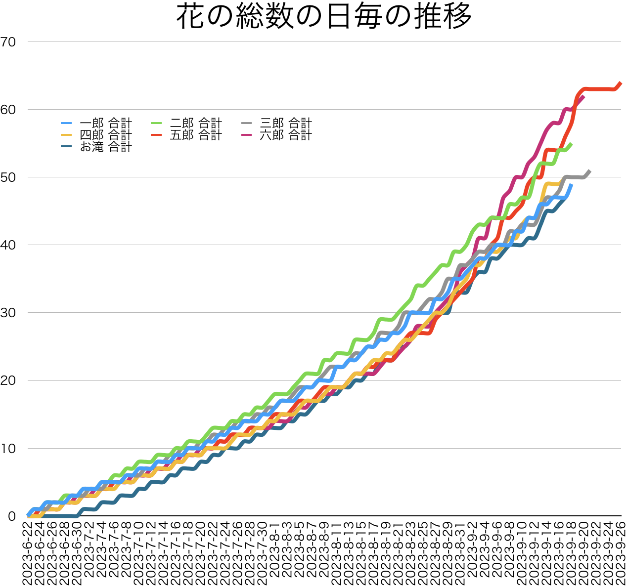オニバスの花の数の増加傾向を示すグラフ