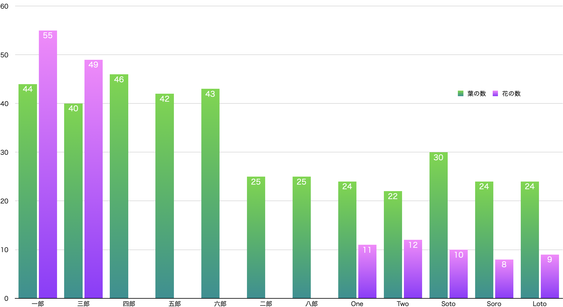 葉と花の数のグラフ