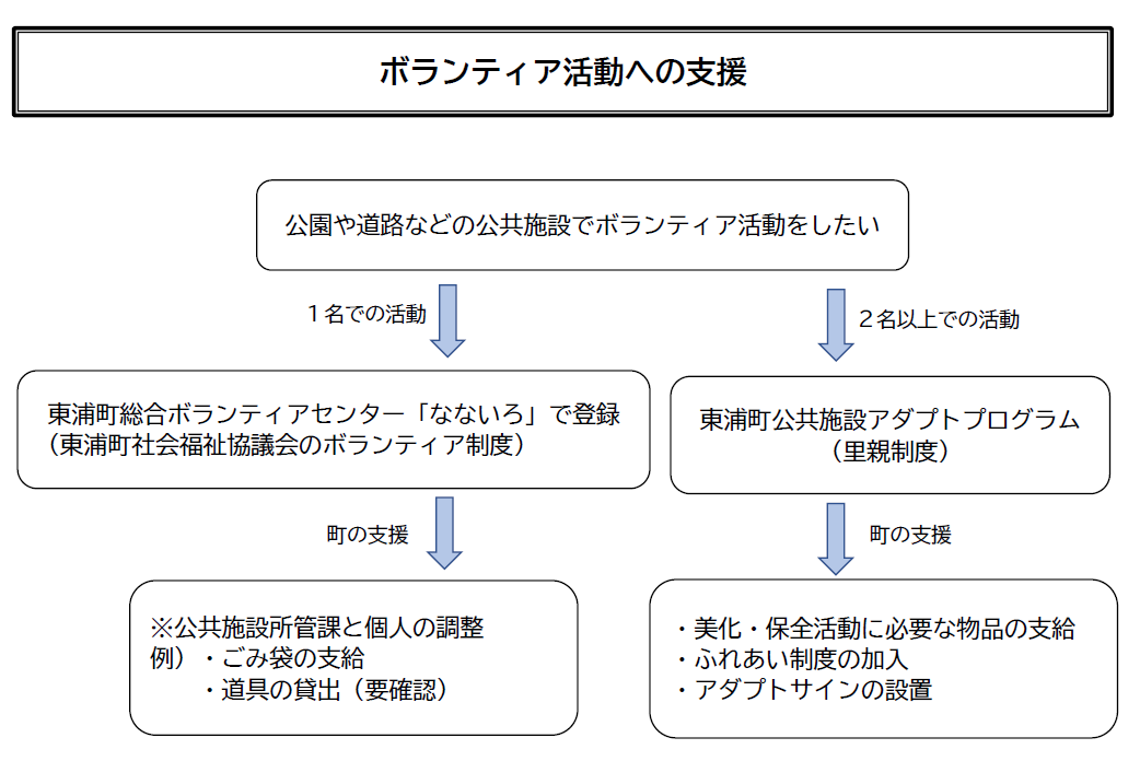 ボランティア活動への支援